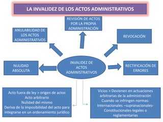 LA INVALIDEZ DE LOS ACTOS ADMINISTRATIVOS
INVALIDEZ DE
ACTOS
ADMINISTRATIVOS
REVISIÓN DE ACTOS
POR LA PROPIA
ADMINISTRACIÓN
REVOCACIÓN
RECTIFICACIÓN DE
ERRORES
ANULABILIDAD DE
LOS ACTOS
ADMINISTRATIVOS
NULIDAD
ABSOLUTA
Acto fuera de ley > origen de actos
Acto arbitrario
Nulidad del mismo
Deriva de la imposibilidad del acto para
integrarse en un ordenamiento jurídico
Vicios > Devienen en actuaciones
arbitrarias de la administración
Cuando se infringen normas:
Internacionales –supranacionales-
Constitucionales-legales o
reglamentarias
 