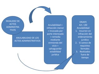 ANULABILIDAD DE LOS
ACTOS ADMINISTRATIVOS
INVALIDEZ DE
ACTOS
ADMINISTRA
TIVOS
Anulabilidad >
infracción menor
> Invocada por
parte interesada
> remedia
mediante
enmienda del
vicio >
salvaguardar
estabilidad
jurídica
ERJAFE
Art. 130
Anulabilidad
1. Incurren en
infracción del
ordenamiento
jurídico
2. Si carece de
requisitos
formales
3. Realizados
fuera de
tiempo
 