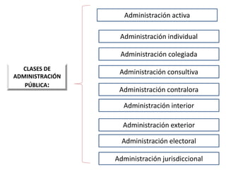 Administración activa
Administración individual
Administración colegiada
Administración consultiva
Administración contralora
Administración interior
Administración exterior
Administración electoral
Administración jurisdiccional
CLASES DE
ADMINISTRACIÓN
PÚBLICA:
 