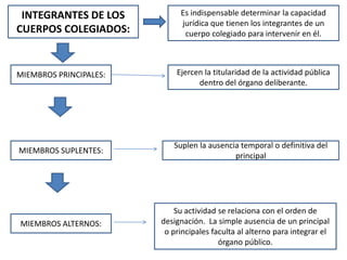 INTEGRANTES DE LOS
CUERPOS COLEGIADOS:
Es indispensable determinar la capacidad
jurídica que tienen los integrantes de un
cuerpo colegiado para intervenir en él.
MIEMBROS PRINCIPALES:
MIEMBROS SUPLENTES:
Suplen la ausencia temporal o definitiva del
principal
MIEMBROS ALTERNOS:
Ejercen la titularidad de la actividad pública
dentro del órgano deliberante.
Su actividad se relaciona con el orden de
designación. La simple ausencia de un principal
o principales faculta al alterno para integrar el
órgano público.
 