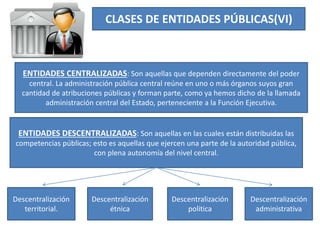 CLASES DE ENTIDADES PÚBLICAS(VI)
ENTIDADES CENTRALIZADAS: Son aquellas que dependen directamente del poder
central. La administración pública central reúne en uno o más órganos suyos gran
cantidad de atribuciones públicas y forman parte, como ya hemos dicho de la llamada
administración central del Estado, perteneciente a la Función Ejecutiva.
ENTIDADES DESCENTRALIZADAS: Son aquellas en las cuales están distribuidas las
competencias públicas; esto es aquellas que ejercen una parte de la autoridad pública,
con plena autonomía del nivel central.
Descentralización
territorial.
Descentralización
étnica
Descentralización
política
Descentralización
administrativa
 