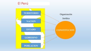El Perú
TERRITORIO
NACION
ESTADO
GOBIERNO
POBLACION
CONSTITUCION
Organización
Jurídica
 