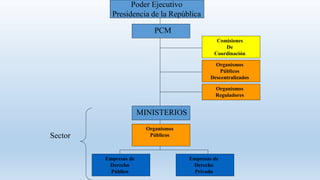 Poder Ejecutivo
Presidencia de la República
PCM
Organismos
Públicos
Descentralizados
Comisiones
De
Coordinación
Organismos
Reguladores
MINISTERIOS
Organismos
Públicos
Empresas de
Derecho
Público
Empresas de
Derecho
Privado
Sector
 