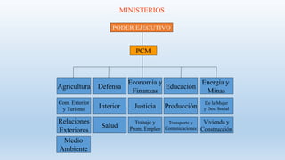 MINISTERIOS
PODER EJECUTIVO
PCM
Agricultura Defensa
Economía y
Finanzas
Educación
Energía y
Minas
Com. Exterior
y Turismo Interior Justicia Producción
De la Mujer
y Des. Social
Relaciones
Exteriores
Salud
Trabajo y
Prom. Empleo
Transporte y
Comunicaciones
Vivienda y
Construcción
Medio
Ambiente
 
