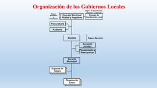 Organización de los Gobiernos Locales
Concejo Municipal
Alcalde y Regidores
Consejo de
Coordinación Local
Órgano
Normativo
y
Fiscalizador
Órgano de Coordinación
Órgano EjecutivoAlcaldía
Procuraduría
Asesoría
Jurídica
Auditoría
Planeamiento y
Presupuesto
Gerente
Municipal
Organos de
Línea
Organos de
Apoyo
 