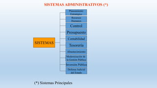 SISTEMAS
Recursos
Humanos
Control
Presupuesto
Contabilidad
Tesorería
Abastecimiento
SISTEMAS ADMINISTRATIVOS (*)
(*) Sistemas Principales
Planeamiento
Estratégico
Modernización de
la Gestión Pública
Inversión Pública
Defensa Judicial
del Estado
 