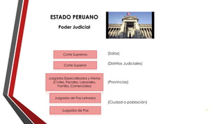 ESTADO PERUANO
Poder Judicial
Corte Suprema
Corte Superior
Juzgados Especializados y Mixtos
(Civiles, Penales, Laborales,
Familia, Comerciales)
Juzgados de Paz Letrados
Juzgados de Paz
(Salas)
(Distritos Judiciales)
(Provincias)
(Ciudad o población)
26
 