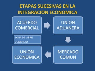 ETAPAS SUCESIVAS EN LA
  INTEGRACION ECONOMICA



ZONA DE LIBRE
COMERCIO
 