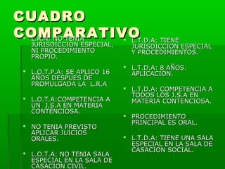 CUADRO
COMPARATIVO TIENE
 L.R.A: NO TENIA
 L.T.D.A:
JURISDICCION ESPECIAL,
NI PROCEDIMIENTO
PROPIO.

 L.O.T.P.A: SE APLICO 16
AÑOS DESPUES DE
PROMULGADA LA L.R.A
 L.O.T.A:COMPETENCIA A
UN J.S.A EN MATERIA
CONTENCIOSA.
 NO TENIA PREVISTO
APLICAR JUICIOS
ORALES.
 L.O.T.A: NO TENIA SALA
ESPECIAL EN LA SALA DE
CASACION CIVIL.

JURISDICCION ESPECIAL
Y PROCEDIMIENTOS.

 L.T.D.A: 8 AÑOS.
APLICACIÓN.
 L.T.D.A: COMPETENCIA A
TODOS LOS J.S.A EN
MATERIA CONTENCIOSA.
 PROCEDIMIENTO
PRINCIPAL ES ORAL.
 L.T.D.A: TIENE UNA SALA
ESPECIAL EN LA SALA DE
CASACION SOCIAL.

 