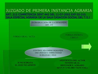 JUZGADO DE PRIMERA INSTANCIA AGRARIA
ART. 212 COMPETENCIA SENT 442 DEL 11-07-2002 EXP 02-310.
SALA ESPECIAL AGRARIA DE LA SALA CASACION SOCIAL DEL T.S.J
INTRODUCCIÓN DE LA DEMANDA
ART. 210

FORMA ESCRITA
LIBELO

FORMA ORAL: ACTA

CONTROL AD-LIMINE DEMANDA
OSCURIDAD O AMBIGÜEDAD
SUBSANAR 3 DÍAS

SI NO SUBSANA
EL JUEZ NO ADMITE

ASISTIENCIA DEL ACTOR
NOTIFICAR AL
DEFENSOR E. AGRARIO
SENT.51 13-02-2003 TSJ/SCS/SEA

 