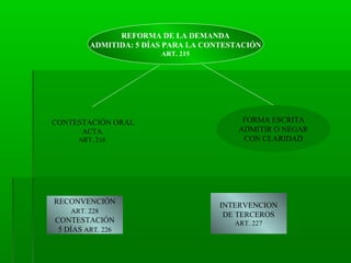 REFORMA DE LA DEMANDA
ADMITIDA: 5 DÍAS PARA LA CONTESTACIÓN
ART. 215

CONTESTACIÓN ORAL
ACTA.
ART. 216

RECONVENCIÓN
ART. 228

CONTESTACIÓN
5 DÍAS ART. 226

FORMA ESCRITA
ADMITIR O NEGAR
CON CLARIDAD

INTERVENCION
DE TERCEROS
ART. 227

 