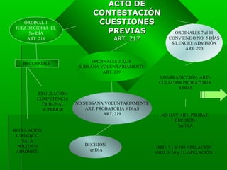 ORDINAL 1
JUEZ DECIDIRÁ EL
5to DÍA
ART. 218

RECURRIBLE

ACTO DE
CONTESTACIÓN
CUESTIONES
PREVIAS
ART. 217

ORDINALES 7 al 11
CONVIENE O NO: 5 DÍAS
SILENCIO: ADMISIÓN
ART. 220

ORDINALES 2 AL 6
SUBSANA VOLUNTARIAMENTE
ART. 219
CONTRADICCIÓN: ARTICULACIÓN PROBATORIA
8 DÍAS

REGULACIÓN
COMPETENCIA
TRIBUNAL
SUPERIOR

REGULACIÓN
JURISDICC.
SALA
POLITICO
ADMINIST.

NO SUBSANA VOLUNTARIAMENTE
ART. PROBATORIA 8 DÍAS
ART. 219

DECISIÓN
1er DÍA

NO HAY ART. PROBAT.
DECISIÓN
3er DÍA

ORD. 7 y 8: NO APELACIÓN
ORD. 9, 10 y 11: APELACIÓN

 