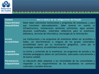 Campos Marco básico de las obligaciones del Estado
Disponibilidad
Asequibilidad
Debe haber suficientes instituciones y programas de enseñanza; y para
que funcionen adecuadamente, debe tenerse en cuenta la
infraestructura, instalaciones sanitarias suficientes, agua potable,
docentes cualificados, materiales didácticos para la enseñanza,
biblioteca, servicios de informática, tecnología de la información.
Acceso
Accesibilidad
Las instituciones y los programas de enseñanza deben ser accesibles a
todos, sin discriminación a ninguno de los grupos vulnerables;
accesibilidad tanto por su localización geográfica, como por la
tecnología moderna; accesibilidad económica.
Aceptable
Aceptabilidad
La forma y contenido de la enseñanza, los programas de estudio y los
métodos pedagógicos deben ser pertinentes, adecuados culturalmente y
de buena calidad.
Permanencia
Adaptabilidad
La educación debe adaptase a las necesidades de las comunidades y
responder a los requerimientos de los estudiantes en contextos
culturales y sociales diversos.
 