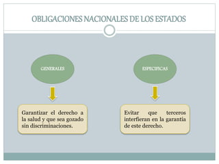 OBLIGACIONES NACIONALES DE LOS ESTADOS
GENERALES ESPECIFICAS
Garantizar el derecho a
la salud y que sea gozado
sin discriminaciones.
Evitar que terceros
interfieran en la garantía
de este derecho.
 