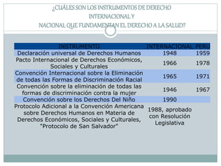 INSTRUMENTO INTERNACIONAL PERU
Declaración universal de Derechos Humanos 1948 1959
Pacto Internacional de Derechos Económicos,
Sociales y Culturales
1966 1978
Convención Internacional sobre la Eliminación
de todas las Formas de Discriminación Racial
1965 1971
Convención sobre la eliminación de todas las
formas de discriminación contra la mujer
1946 1967
Convención sobre los Derechos Del Niño 1990
Protocolo Adicional a la Convención Americana
sobre Derechos Humanos en Materia de
Derechos Económicos, Sociales y Culturales,
"Protocolo de San Salvador"
1988, aprobado
con Resolución
Legislativa
¿CUÁLESSON LOSINSTRUMENTOSDE DERECHO
INTERNACIONALY
NACIONALQUE FUNDAMENTANEL DERECHOA LA SALUD?
 