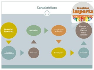 Características:
Derecho
humano
Derecho
Fundamental
Universal
Inclusivo Cumplimiento
progresivo
Participativo Justiciable
Comporta
tanta
libertad
como
derecho
 