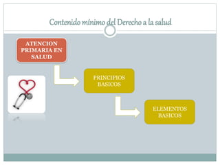 Contenidomínimodel Derechoa la salud
PRINCIPIOS
BASICOS
ELEMENTOS
BASICOS
ATENCION
PRIMARIA EN
SALUD
 