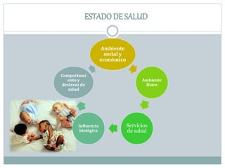 Ambiente
social y
económico
Ambiente
físico
Servicios
de salud
Influencia
biológica
Comportami
ento y
destreza de
salud
ESTADO DE SALUD
 