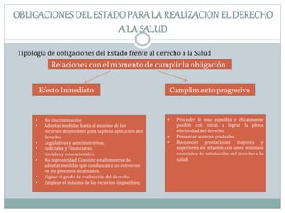 OBLIGACIONES DEL ESTADOPARA LA REALIZACIONEL DERECHO
A LA SALUD
Tipología de obligaciones del Estado frente al derecho a la Salud
Relaciones con el momento de cumplir la obligación
Efecto Inmediato Cumplimiento progresivo
• No discriminación
• Adoptar medidas hasta el máximo de los
recursos disponibles para la plena aplicación del
derecho.
• Legislativas y administrativas.
• Judiciales y Financieras.
• Sociales y educacionales.
• No regresividad. Consiste en abstenerse de
adoptar medidas que conduzcan a un retroceso
en los procesos alcanzados.
• Vigilar el grado de realización del derecho.
• Emplear el máximo de los recursos disponibles.
• Proceder lo mas expedita y eficazmente
posible con miras a lograr la plena
efectividad del derecho.
• Presentar avances graduales.
• Reconocer prestaciones mayores y
superiores en relación con unos mínimos
esenciales de satisfacción del derecho a la
salud.
 