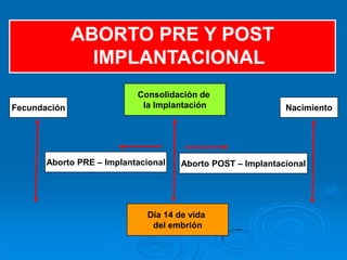 ABORTO PRE Y POST
                IMPLANTACIONAL
                           Consolidación de
Fecundación                 la Implantación                 Nacimiento




       Aborto PRE – Implantacional   Aborto POST – Implantacional




                             Día 14 de vida
                              del embrión
 