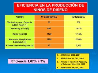 EFICIENCIA EN LA PRODUCCIÓN DE
                  NIÑOS DE DISEÑO
         AUTOR              Nº EMBRIONES                EFICIENCIA

 Verlinsky y col. Caso de        33                          3%
      Adam Nash (1)
    Verlinsky y col (2)         466                        1,07%

      Kuliv y col (3)           1130                       1,15%

  Memorial Hospital de          1200                       2,58%
     Estambul (4)
Primer caso de España (5)        37                         2,7%



                                       1.   JAMA 285; 3130, 2001
                                       2.   RBM Online 11; 362, 2005
    Eficiencia 1,07% a 3%              3.   Annals of New York Academy
                                            of Science; 1054, 223, 2005
                                       4.   RBM Online 14; 104, 2007
 