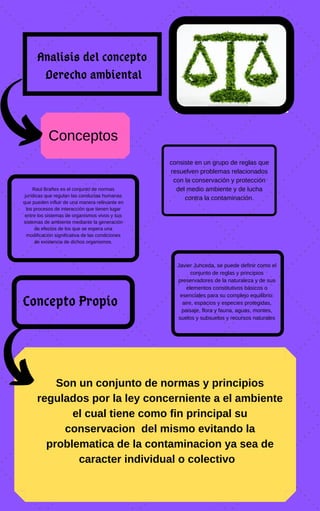 Analisis del concepto
Derecho ambiental
Conceptos
consiste en un grupo de reglas que
resuelven problemas relacionados
con la conservación y protección
del medio ambiente y de lucha
contra la contaminación.
Raul Brañes es el conjunto de normas
jurídicas que regulan las conductas humanas
que pueden influir de una manera relevante en
los procesos de interacción que tienen lugar
entre los sistemas de organismos vivos y sus
sistemas de ambiente mediante la generación
de efectos de los que se espera una
modificación significativa de las condiciones
de existencia de dichos organismos.
Javier Junceda, se puede definir como el
conjunto de reglas y principios
preservadores de la naturaleza y de sus
elementos constitutivos básicos o
esenciales para su complejo equilibrio:
aire, espacios y especies protegidas,
paisaje, flora y fauna, aguas, montes,
suelos y subsuelos y recursos naturales
Concepto Propio
Son un conjunto de normas y principios
regulados por la ley concerniente a el ambiente
el cual tiene como fin principal su
conservacion del mismo evitando la
problematica de la contaminacion ya sea de
caracter individual o colectivo
 