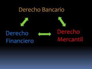 Derecho Bancario
Derecho
Financiero
Derecho
Mercantil
 