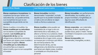 Clasificación de los bienes 
Hevert Oliver Meade José Manuel Lastra Lastra Fundamentos derecho 
Bienes corpóreos e incorpóreos: los 
corpóreos son los que tienen una 
naturaleza fija y es puede sentirse. 
Los incorpóreos los que no son 
susceptibles de percibirle con los 
sentidos 
Bienes Inmuebles: también 
denominados “corporales”; es todo 
aquello que no se pueden trasladar de 
un lado a otro sin alterar en algún 
modo su forma o sustancias 
Bienes inmuebles: son perfectamente 
identificables. los muebles: por su 
propia movilidad y fungibilidad, en 
algunos casos dificultades de 
identificación. 
Bienes muebles e inmuebles: los 
bienes muebles por su naturaleza 
son los bienes susceptibles de 
traslado. Los muebles por su 
disposición de ley son las 
obligaciones y derechos o acciones 
que tienen por objeto cosas muebles o 
cantidades exigibles. Bienes 
inmuebles por su naturaleza se 
encuentra fijos a un espacio 
determinado y que no son susceptible 
al traslado 
Bienes muebles: estos pueden ser 
trasladados de un lugar a otro sin 
detrimento de su naturaleza, sin 
alterar su forma ni su sustancia. Dado 
a su naturaleza, los cuerpos puedes ser 
trasladarse de un lugar a otro, ya que 
se muevan por si mismos o por efecto 
de una fuerza exterior. Por 
determinación de ley ,son las 
obligaciones y los derechos o acciones 
que tienen por objeto cosas, muebles 
o cantidades en virtud de acción 
personal 
Bienes corporales: son materiales, 
tangibles, es decir, aquellos que 
pueden tocar, pesar o medir. Tienen 
movilidad e incorporan a una unidad 
económica 
Bienes incorporable: son 
inmateriales, intangibles, es decir, 
 