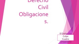 Derecho
Civil
Obligacione
s.
El Daño y La
Culpa
Cuadro
comparativo
 
