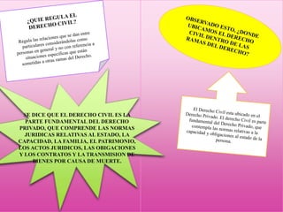 SE DICE QUE EL DERECHO CIVIL ES LA
PARTE FUNDAMENTAL DEL DERECHO
PRIVADO, QUE COMPRENDE LAS NORMAS
JURIDICAS RELATIVAS AL ESTADO, LA
CAPACIDAD, LA FAMILIA, EL PATRIMONIO,
LOS ACTOS JURIDICOS, LAS OBIGACIONES
Y LOS CONTRATOS Y LA TRANSMISION DE
BIENES POR CAUSA DE MUERTE.
 