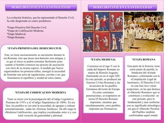 DERECHO CIVIL EN LAANTIGUEDAD
La evolución histórica, que ha representado el Derecho Civil,
ha sido desglosada en cuatro perdidosos:
*Etapa Primitiva Del Derecho Civil.
*Etapa de Codificación Moderna.
*Etapa Medieval.
*Etapa Romana.
*ETAPA PRIMITIVA DEL DERECHO CIVIL
Este, no tiene necesariamente su nacimiento durante la
era Romana, sino que posee una datación mas antigua; y
es que el inicio se podría remontar fácilmente justo
cuando el hombre comenzó ese proceso de asociación
con otros de su misma especie. A medida que fueron
organizándose las primeras tribus, emergió la necesidad
de formular una serie de regulaciones, escritas o no, que
fomentaron el equilibrio y unidad de estos clanes.
DERECHO CIVIL EN LAANTIGUEDAD
*ETAPA MEDIEVAL
Comienza en el sigo V con la
caída del Imperio Romano en
manos de Rómulo Augusto,
finalizando así en el siglo XIV.
En este periodo, se producen las
Guerras Civiles Romanas y las
invasiones de los pueblos
Germanos del norte de Europa.
En estas constantes
penetraciones, se respetaron en
teoría El Derecho Romano
imperante; mientras que
simultáneamente, estos pueblos,
imponían sus Normativas.
*ETAPA ROMANA
Esta parte de la historia, tiene
como punto de partida, la
fundación del «Estado
Romano», culminando con la
«Compilación Legal de
Justiniano». El Derecho Civil,
en esta fase tuvo varias
acepciones, en las que destaca,
el «Derecho Romano» que se
constituyó y evolucionó en
este periodo; pero lo
fundamental y mas conforme
con su significado etimológico
era que el «Derecho Peculiar
del Pueblo» también
conformaban aquel estado.
*ETAPA DE CODIFICACION MODERNA
Tiene su inicio con la promulgación del «Código Legislativo
Prusiano de 1747» y el «Código Napoleónico de 1804». En era
fase, los pueblos se ven ante la necesidad, de agrupar y ordenar
sistemáticamente , todas las «Normas Jurídicas». De allí surge la
«Moderna Codificación», que implica coordenadas entre si y con
total vocación de generalidad y plenitud.
 