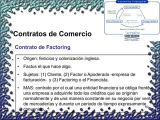50
Contratos de Comercio
Contrato de Factoring
• Origen: fenicios y colonización inglesa.
• Factus el que hace algo.
• Sujetos: (1) Cliente, (2) Factor o Apoderado -empresa de
facturación- y (3) Factoring o el Financista.
• MAS: contrato por el cual una entidad financiera se obliga frente a
una empresa a adquirirle todo los créditos que se originan
normalmente y de una manera constante en su negocio por venta
de mercaderías y durante un periodo de tiempo expresamente
convenido.
 