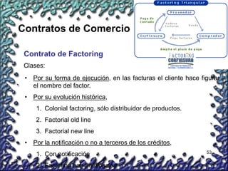 53
Contratos de Comercio
Contrato de Factoring
• Por su forma de ejecución, en las facturas el cliente hace figurar
el nombre del factor.
• Por su evolución histórica,
1. Colonial factoring, sólo distribuidor de productos.
2. Factorial old line
3. Factorial new line
• Por la notificación o no a terceros de los créditos,
1. Con notificación
2. Factoring non notificación
Clases:
 