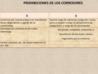 PROHIBICIONES DE LOS CORREDORES


                        A                                                B
Comerciar por cuenta propia y ser mandatario,   Hacerse cargo de cobranzas y pago por cuenta
factor, dependiente o agente de un              ajena o cumplir o exigir el cumplimiento de
comerciante.                                    obligaciones a cargo de los contratantes.
Garantizar los contratos en los cuales                  Ser girador, aceptante, endosante, o
intervenga.
                                                         beneficiario de los títulos valores
                                                           negociados por su conducto.
Formar sociedad, etc.. de conformidad con el
Art. 104
 