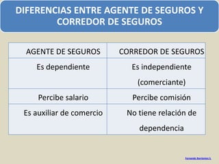 DIFERENCIAS ENTRE AGENTE DE SEGUROS Y
        CORREDOR DE SEGUROS

  AGENTE DE SEGUROS        CORREDOR DE SEGUROS
    Es dependiente           Es independiente
                               (comerciante)
     Percibe salario         Percibe comisión
 Es auxiliar de comercio    No tiene relación de
                               dependencia


                                             Fernando Barrientos S.
 