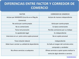 DIFERENCIAS ENTRE FACTOR Y CORREDOR DE
               COMERCIO
                  FACTOR                              CORREDOR DE COMERCIO
 Actúan por MANDATO (inscrito en el Reg de        Actúan de manera independiente
                 Comercio)
        No actúa por cuenta propia                     Actúa por cuenta propia
             No es comerciante                           Es típico comerciante
            Tiene remuneración                    Percibe comisiones por su trabajo
             Es apoderado legal                            Es independiente
Interviene en un juicio como sujeto procesal             No es sujeto procesal

           Tiene relación laboral                           Independiente
Debe hacer constar su calidad de dependiente     Se halla al margen del contrato entre
                                                        comprador y vendedor
      No ofrece servicios a cualquiera         Ofrece servicios a quien quiera realizar la
                                                  venta de algún derecho o servicio.
                                                                              Fernando Barrientos S.
 