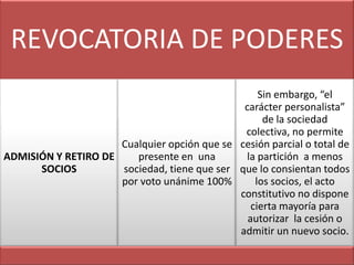 REVOCATORIA DE PODERES
                                                  Sin embargo, “el
                                              carácter personalista”
                                                   de la sociedad
                                              colectiva, no permite
                     Cualquier opción que se cesión parcial o total de
ADMISIÓN Y RETIRO DE    presente en una       la partición a menos
      SOCIOS         sociedad, tiene que ser que lo consientan todos
                     por voto unánime 100%       los socios, el acto
                                             constitutivo no dispone
                                                cierta mayoría para
                                               autorizar la cesión o
                                             admitir un nuevo socio.
 