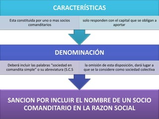 CARACTERÍSTICAS
  Esta constituida por uno o mas socios     solo responden con el capital que se obligan a
              comanditarios                                   aportar




                             DENOMINACIÓN
 Deberá incluir las palabras “sociedad en    la omisión de esta disposición, dará lugar a
comandita simple” o su abreviatura (S.C.S   que se la considere como sociedad colectiva




SANCION POR INCLUIR EL NOMBRE DE UN SOCIO
    COMANDITARIO EN LA RAZON SOCIAL
 