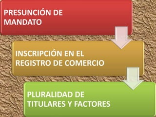 PRESUNCIÓN DE
MANDATO


  INSCRIPCIÓN EN EL
  REGISTRO DE COMERCIO


     PLURALIDAD DE
     TITULARES Y FACTORES
 