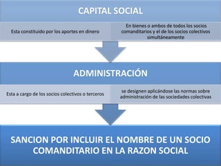 CAPITAL SOCIAL
                                                     En bienes o ambos de todos los socios
  Esta constituido por los aportes en dinero       comanditarios y el de los socios colectivos
                                                               simultáneamente




                                ADMINISTRACIÓN
                                                    se designen aplicándose las normas sobre
Esta a cargo de los socios colectivos o terceros
                                                   administración de las sociedades colectivas




  SANCION POR INCLUIR EL NOMBRE DE UN SOCIO
      COMANDITARIO EN LA RAZON SOCIAL
 