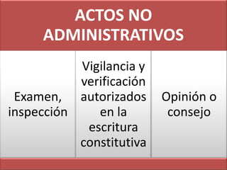 ACTOS NO
     ADMINISTRATIVOS
           Vigilancia y
           verificación
 Examen, autorizados      Opinión o
inspección    en la        consejo
            escritura
           constitutiva
 