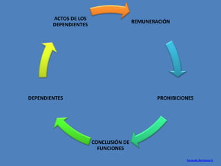 ACTOS DE LOS
                                       REMUNERACIÓN
        DEPENDIENTES




DEPENDIENTES                                   PROHIBICIONES




                       CONCLUSIÓN DE
                         FUNCIONES
                                                         Fernando Barrientos S.
 