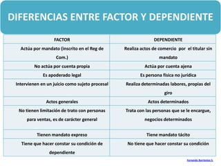 DIFERENCIAS ENTRE FACTOR Y DEPENDIENTE
                   FACTOR                                      DEPENDIENTE
   Actúa por mandato (inscrito en el Reg de      Realiza actos de comercio por el titular sin
                    Com.)                                         mandato
         No actúa por cuenta propia                        Actúa por cuenta ajena
              Es apoderado legal                        Es persona física no jurídica
 Intervienen en un juicio como sujeto procesal   Realiza determinadas labores, propias del
                                                                     giro
               Actos generales                              Actos determinados
  No tienen limitación de trato con personas     Trata con las personas que se le encargue,
      para ventas, es de carácter general                  negocios determinados


           Tienen mandato expreso                           Tiene mandato tácito
   Tiene que hacer constar su condición de        No tiene que hacer constar su condición
                 dependiente
                                                                                Fernando Barrientos S.
 