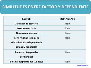 SIMILITUDES ENTRE FACTOR Y DEPENDIENTE

               FACTOR                  DEPENDIENTE
       Es auxiliar de comercio            Idem
         No es comerciante                Idem
         Tiene remuneración               Idem
      Tiene relación laboral de           Idem
    subordinación y dependencia
        jurídica y económica

        Puede ser temporal o              Idem
             permanente
   El titular responde por sus actos      Idem
                                                     Fernando Barrientos S.
 