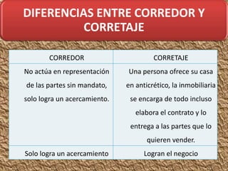 DIFERENCIAS ENTRE CORREDOR Y
          CORRETAJE

       CORREDOR                        CORRETAJE
No actúa en representación    Una persona ofrece su casa
de las partes sin mandato,    en anticrético, la inmobiliaria
solo logra un acercamiento.    se encarga de todo incluso
                                 elabora el contrato y lo
                               entrega a las partes que lo
                                     quieren vender.
Solo logra un acercamiento          Logran el negocio
 