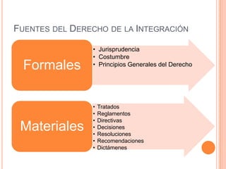 FUENTES DEL DERECHO DE LA INTEGRACIÓN

                • Jurisprudencia
                • Costumbre
  Formales      • Principios Generales del Derecho




                •   Tratados
                •   Reglamentos
                •   Directivas
 Materiales     •
                •
                    Decisiones
                    Resoluciones
                •   Recomendaciones
                •   Dictámenes
 