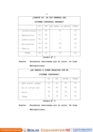 74
¿CONOCE UD. LA LEY GENERAL DEL
SISTEMA CONCURSAL PERUANO?
SI NO No sabe, no opina TOTAL
- Profesionales
- Empresarios
- Comerciantes
- Estudiantes
- Público
03
01
00
00
00
06
04
05
08
08
01
-
-
02
02
10
05
05
10
10
TOTAL 04 31 05 40
Cuadro N° 1
Fuente: Encuestas realizadas por el autor, en Lima
Metropolitana.
¿HA TENIDO O TIENE RELACION CON EL
SISTEMA CONCURSAL?
SI NO NS/NO TOTAL
- Hace mucho tiempo
- En el último año
- Nunca
- TOTAL
01
00
00
01
00
00
34
34
00
00
05
05
00
00
39
40
Cuadro N° 2
Fuente: Encuestas realizadas por el autor, En Lima
Metropolitana.
 