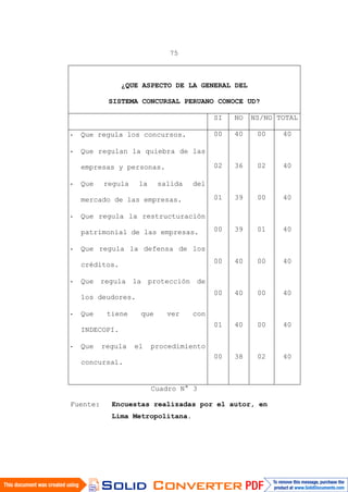 75
¿QUE ASPECTO DE LA GENERAL DEL
SISTEMA CONCURSAL PERUANO CONOCE UD?
SI NO NS/NO TOTAL
- Que regula los concursos.
- Que regulan la quiebra de las
empresas y personas.
- Que regula la salida del
mercado de las empresas.
- Que regula la restructuración
patrimonial de las empresas.
- Que regula la defensa de los
créditos.
- Que regula la protección de
los deudores.
- Que tiene que ver con
INDECOPI.
- Que regula el procedimiento
concursal.
00
02
01
00
00
00
01
00
40
36
39
39
40
40
40
38
00
02
00
01
00
00
00
02
40
40
40
40
40
40
40
40
Cuadro N° 3
Fuente: Encuestas realizadas por el autor, en
Lima Metropolitana.
 