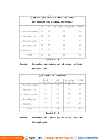 76
¿CREE UD. QUE DEBE DICTARSE UNA NUEVA
LEY GENERAL DEL SISTEMA CONCURSAL?
SI NO No sabe, no opina TOTAL
- Profesionales
- Empresarios
- Comerciantes
- Estudiantes
- Público
01
01
00
00
01
08
03
05
08
08
01
01
00
02
01
10
05
05
10
10
TOTAL 03 32 05 40
Cuadro N° 4
Fuente: Encuestas realizadas por el autor, en Lima
Metropolitana.
¿QUÉ OPINA DE INDECOPI?
BUEN
CONCEPTO
MAL
CONCEPTO
No sabe,
no opina
TOTAL
- Profesionales
- Empresarios
- Comerciantes
- Estudiantes
- Público
05
04
04
06
07
03
01
01
02
02
02
00
00
02
01
10
05
05
10
10
TOTAL 26 09 05 40
Cuadro N° 5
Fuente: Encuestas realizadas por el autor, en Lima
Metropolitana.
 