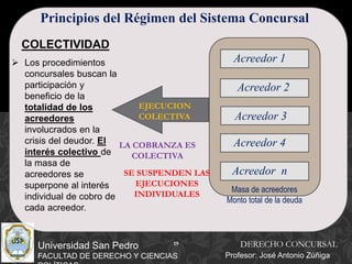 19
Universidad San Pedro
FACULTAD DE DERECHO Y CIENCIAS
COLECTIVIDAD
 Los procedimientos
concursales buscan la
participación y
beneficio de la
totalidad de los
acreedores
involucrados en la
crisis del deudor. El
interés colectivo de
la masa de
acreedores se
superpone al interés
individual de cobro de
cada acreedor.
DERECHO CONCURSAL
Profesor: José Antonio Zúñiga
Acreedor 2
Acreedor 3
Acreedor 1
Acreedor 4
Acreedor n
EJECUCION
COLECTIVA
LA COBRANZA ES
COLECTIVA
SE SUSPENDEN LAS
EJECUCIONES
INDIVIDUALES
Principios del Régimen del Sistema Concursal
Masa de acreedores
Monto total de la deuda
 